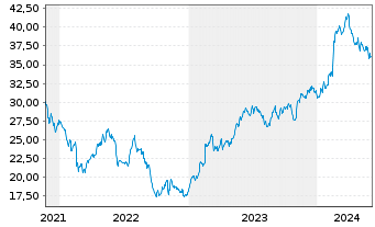 Chart Vontier Corp. - 5 Years