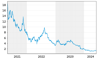 Chart Vuzix Corp. - 5 années