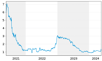 Chart Waterdrop Inc. ADS / 10 Cl.A - 5 Years