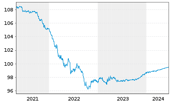 Chart Wells Fargo & Co. DL-Medium-Term Notes 2014(24) - 5 Jahre
