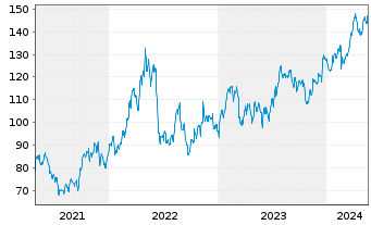 Chart Westlake Corp. - 5 Jahre