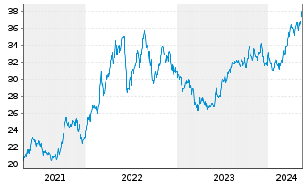 Chart Williams Cos.Inc., The - 5 Jahre