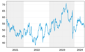 Chart Worthington Enterprises Inc. - 5 Years