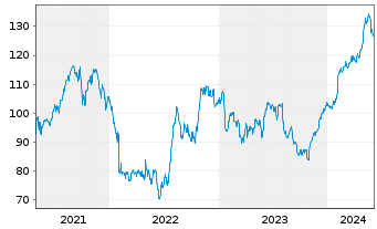 Chart Xylem Inc. - 5 années
