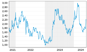 Chart Xeris Biopharma Holdings Inc. - 5 années