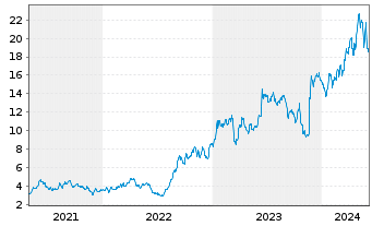 Chart YPF S.A. - 5 Years