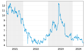 Chart Yext Inc. - 5 Years