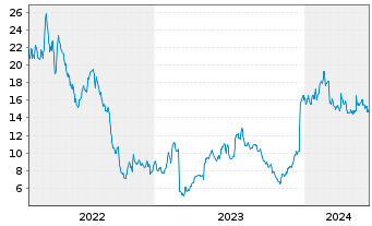 Chart ZimVie Inc. - 5 Years