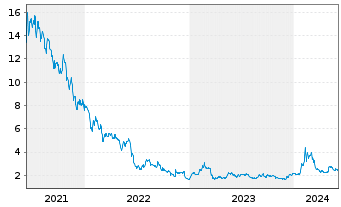 Chart Zedge Inc. - 5 Years