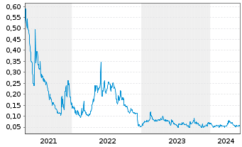 Chart Zion Oil & Gas Inc. - 5 années