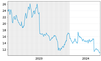 Chart Zoominfo Technologies Inc. - 5 Years