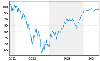 Chart Carnival Corp. DL-Notes 2021(21/29) Reg.S - 5 Jahre