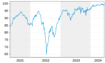 Chart YPF S.A. DL-Bonds 2020(22-25) Reg.S - 5 Jahre
