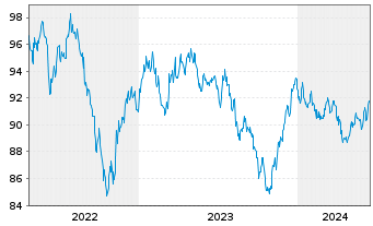 Chart BMW US Capital LLC DL-Notes 2022(22/32) Reg.S - 5 Jahre