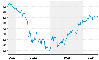 Chart Coinbase Global Inc. DL-Notes 2021(21/28) Reg.S - 5 Jahre