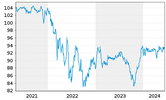 Chart United Airlines Inc. DL-Notes 2021(29) Reg.S - 5 Jahre