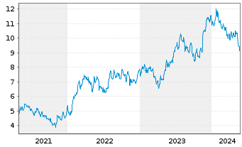 Chart Arcos Dorados Holdings Inc. - 5 Years