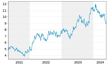 Chart Arcos Dorados Holdings Inc. - 5 Jahre