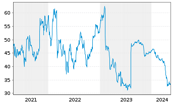 Chart Capri Holdings Ltd. - 5 Years