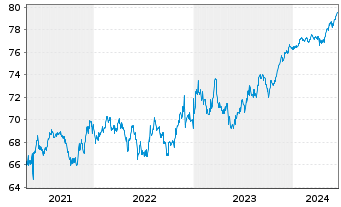 Chart European Bank Rec. Dev. Med.-Term Nts 1997(27) - 5 Jahre