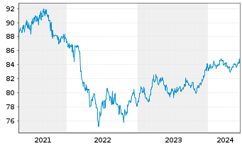 Chart European Bank Rec. Dev. Med.-T.Nts 1998(28) - 5 Jahre