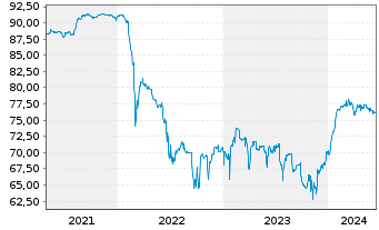 Chart Rothschilds Cont. Finance PLC Nts.2004(14/Und.) - 5 Jahre