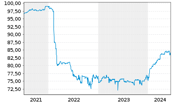 Chart Banco Santander S.A. EO-FLR Notes 2004(09/Und.) - 5 Jahre