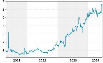 Chart Argentinien, Republik EO-FLR Bonds 2005(35) IO GDP - 5 années