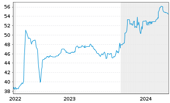 Chart Mitsub. UFJ Invest.Ser.Bk.Dep. Exch.Nts.2009(50) - 5 Jahre