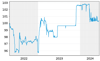 Chart METRO AG Med.-Term Nts.v.2012(2024) - 5 Jahre