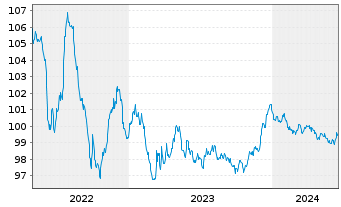 Chart BHP Billiton Finance Ltd. EO-Med.T.Nts 2012(27) - 5 Jahre