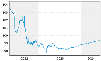 Chart McDonald's Corp. EO-Medium-Term Nts 2012(24) - 5 Jahre