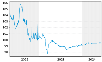 Chart Rio Tinto Finance PLC EO-Med.Term Notes 2012(24) - 5 Jahre