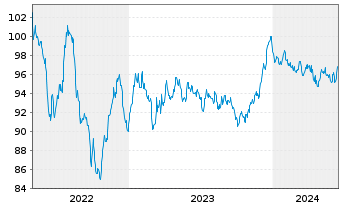 Chart BASF SE MTN v.2013(2033) - 5 Jahre