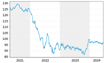 Chart Volkswagen Intl Finance N.V. EO-Med.T.Nts 2013(33) - 5 Jahre