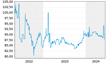 Chart BASF SE MTN v.2013(2033) - 5 Jahre