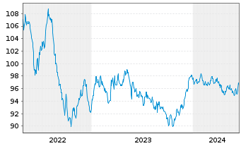 Chart Robert Bosch Invest.Nedld.B.V. EO-MTN. 2013(33) - 5 Jahre