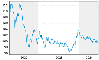 Chart Nederlandse Waterschapsbank NV EO-MTN. 2013(31) - 5 Jahre