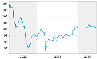 Chart Atradius Finance B.V. EO-FLR Notes 2014(24/44) - 5 Jahre