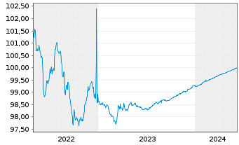 Chart Brambles Finance Ltd. EO-Bonds 2014(14/24) - 5 Jahre