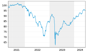 Chart Deutsche Bank AG DL-FLR-Nachr.Anl.v.14(20/unb.) - 5 Jahre