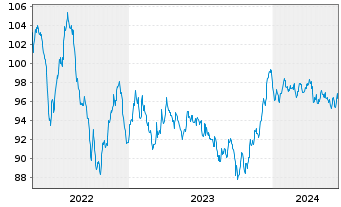Chart AT & T Inc. EO-Notes 2014(14/34) - 5 Jahre