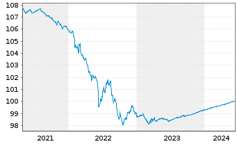 Chart Bank of America Corp. EO-Medium-Term Nts 2014(24) - 5 Jahre