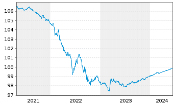 Chart Robert Bosch GmbH MTN v.2014(2014/2024) - 5 Jahre