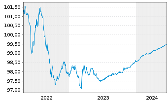 Chart Diageo Finance PLC EO-Med.-Term Notes 2014(24/24) - 5 Jahre