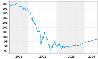Chart Goldman Sachs Group Inc. The EOMedTerm Nts 2014(ts - 5 Jahre