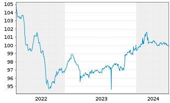 Chart Danica Pension Livsforsik. A/S Nts.2015(25/45) - 5 Jahre