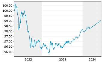 Chart Nordea Mortgage Bank PLC EO-Cov. MTN. 2014(24) - 5 Jahre