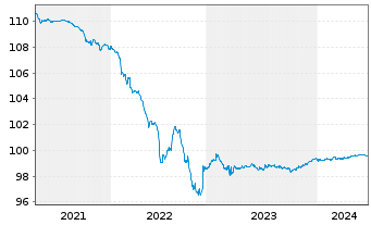 Chart Standard Chartered PLC EO-Med.Term Notes 2014(24) - 5 Jahre
