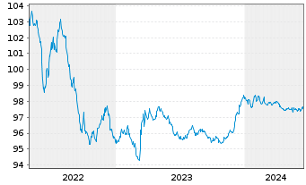 Chart Repsol Intl Finance B.V. EO-Med.Term Nts. 2014(26) - 5 Jahre